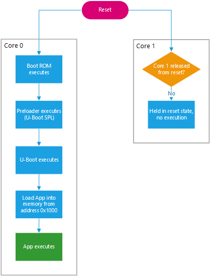 Single core boot flow