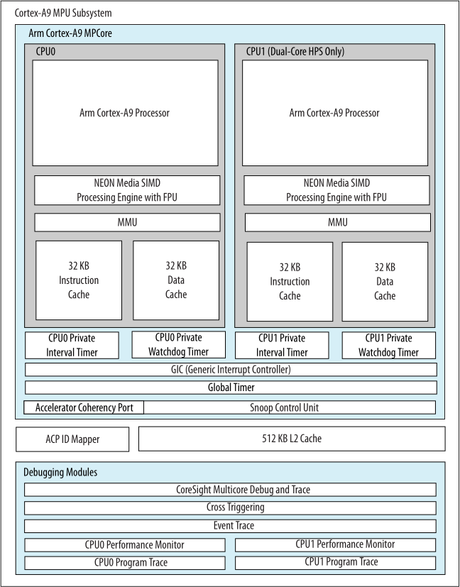 Block diagram of the Cortex-A9 MPU subsystem