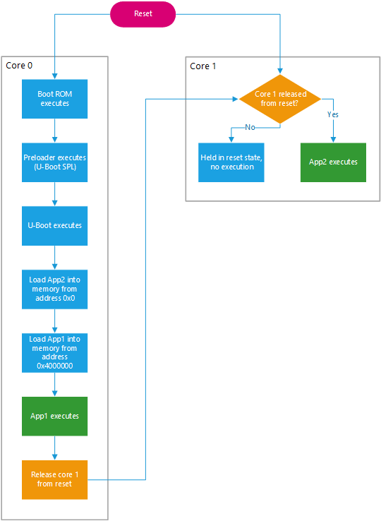 Multi-core boot flow