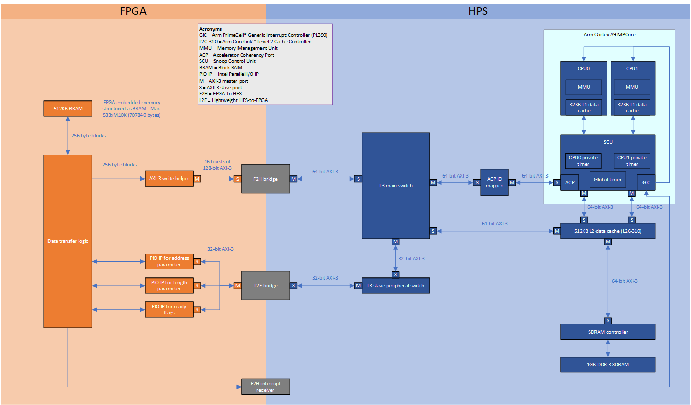 F2H BRAM to SDRAM transfer design diagram