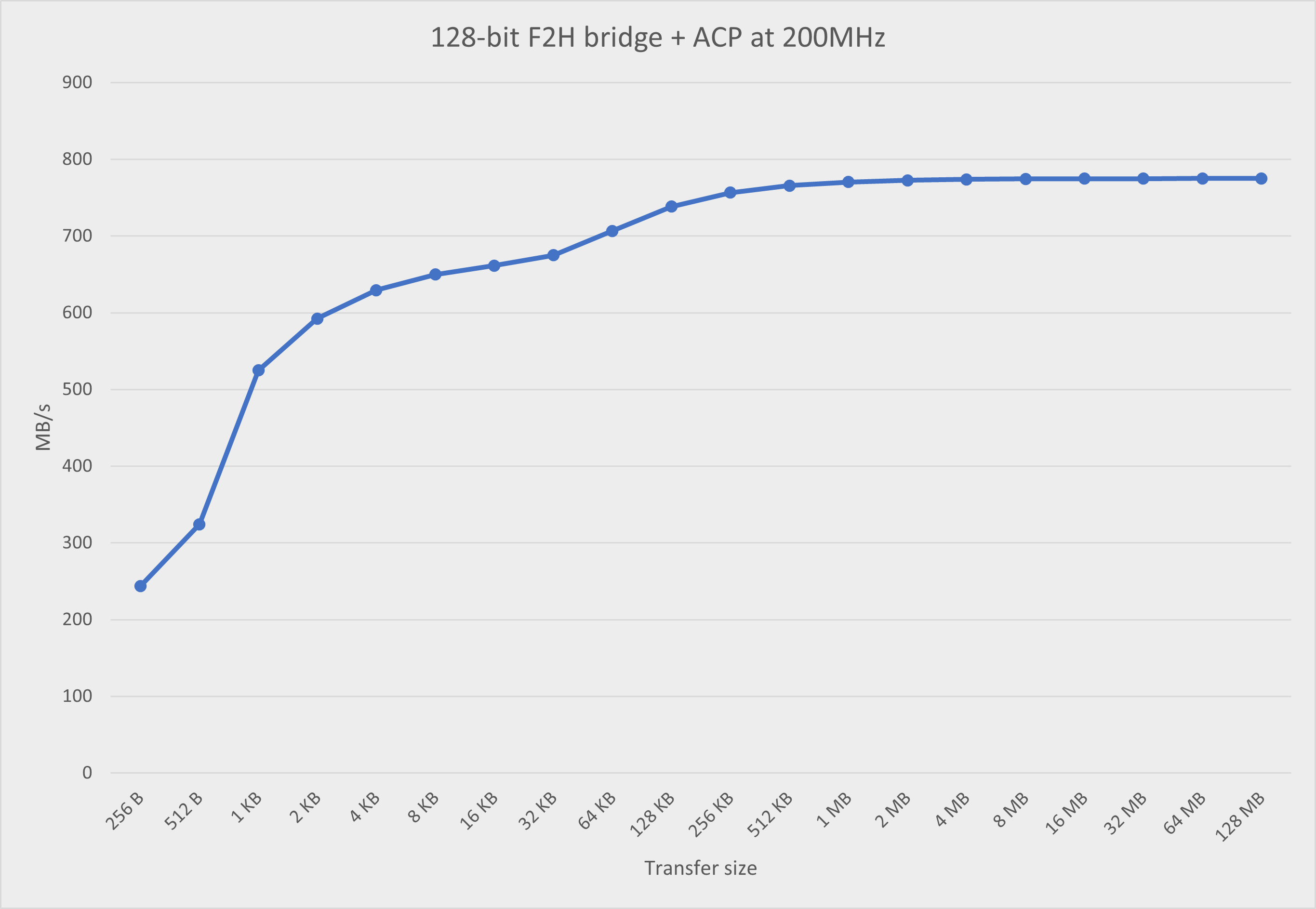 F2H + ACP results chart