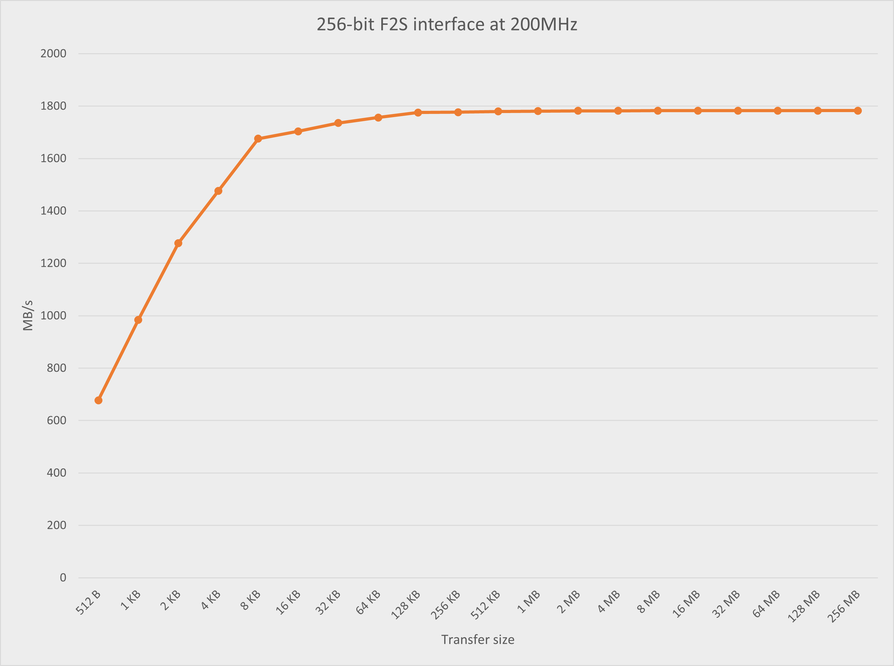 F2S ACP results chart