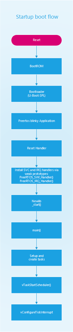 Single core boot flow