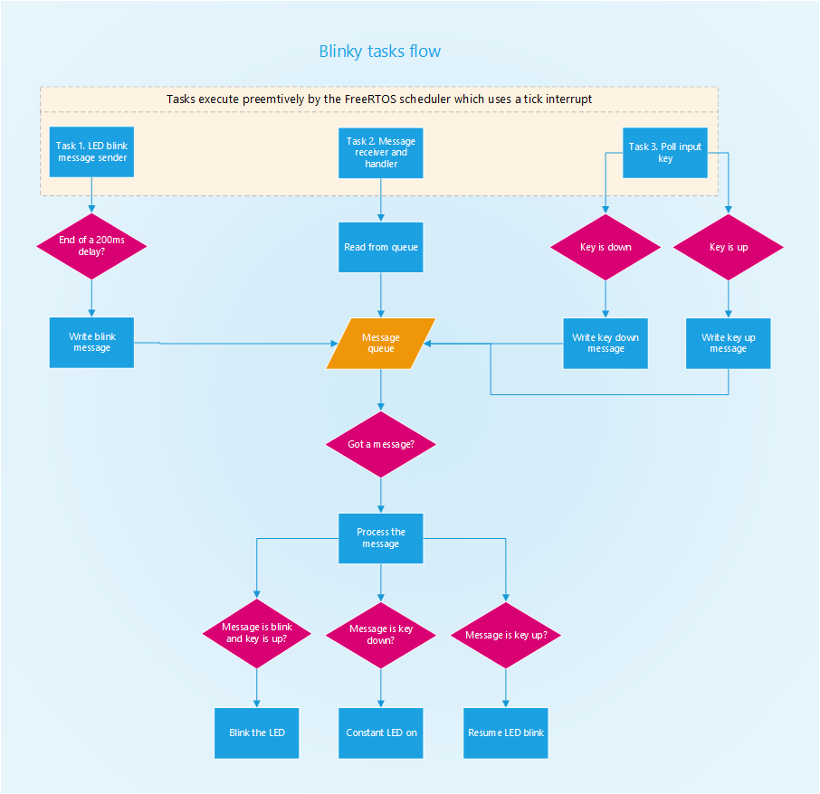 Single core boot flow