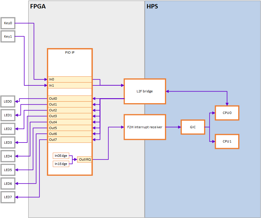 Ledsweep block diagram